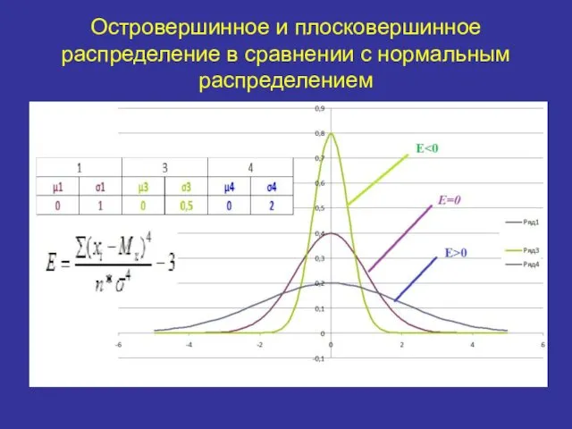 Островершинное и плосковершинное распределение в сравнении с нормальным распределением