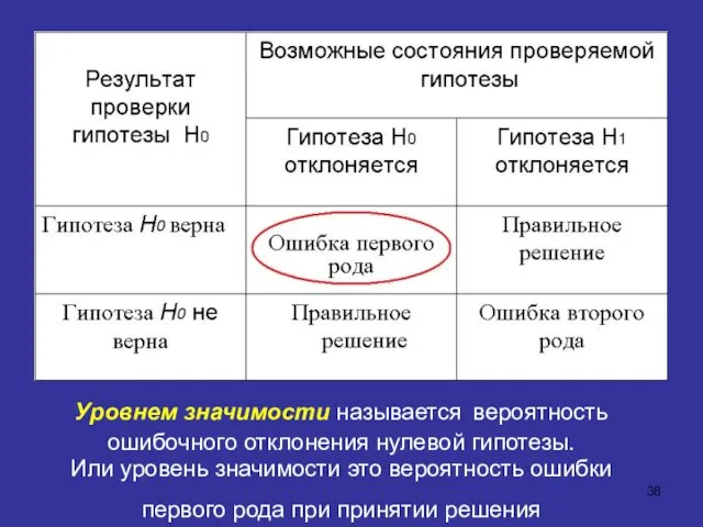 Уровнем значимости называется вероятность ошибочного отклонения нулевой гипотезы. Или уровень значимости