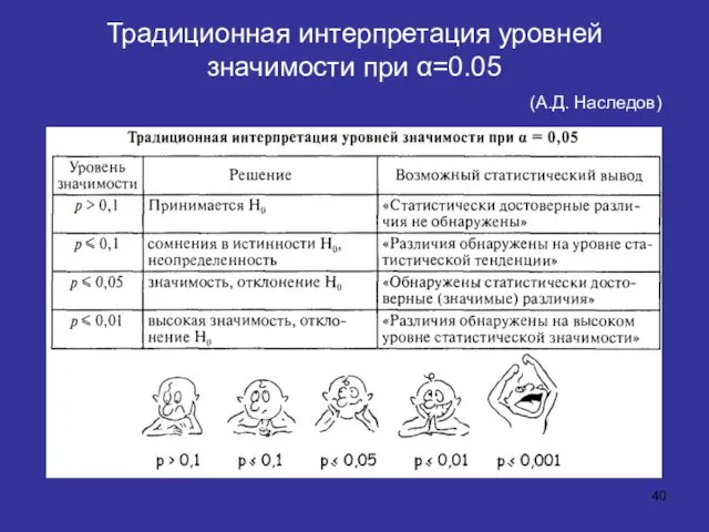 Традиционная интерпретация уровней значимости при α=0.05 (А.Д. Наследов)