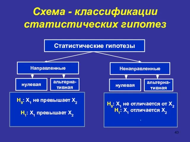 Схема - классификации статистических гипотез Статистические гипотезы Направленные нулевая Ненаправленные альтерна-