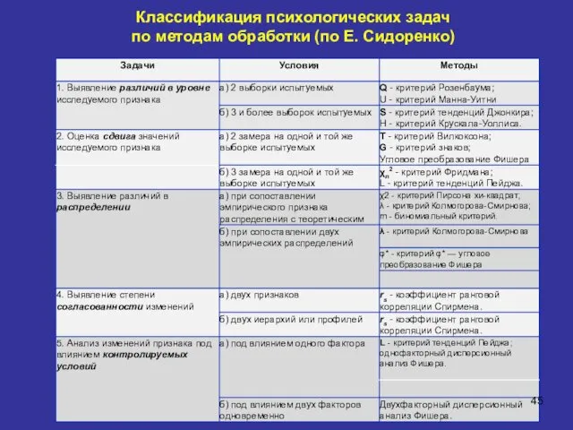 Классификация психологических задач по методам обработки (по Е. Сидоренко)