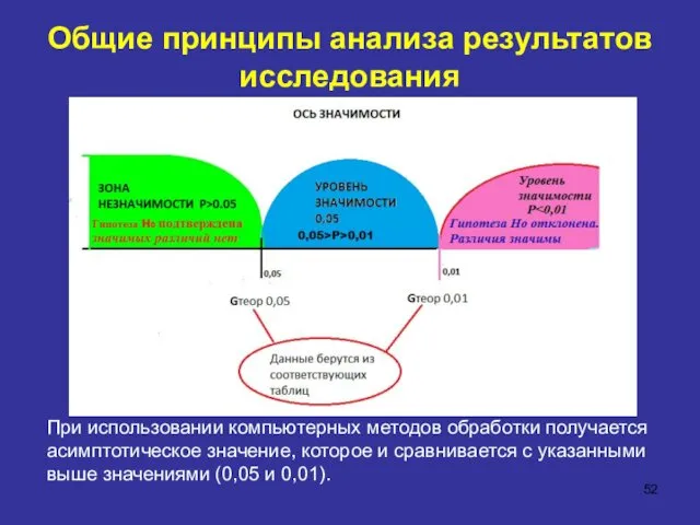 Общие принципы анализа результатов исследования При использовании компьютерных методов обработки получается