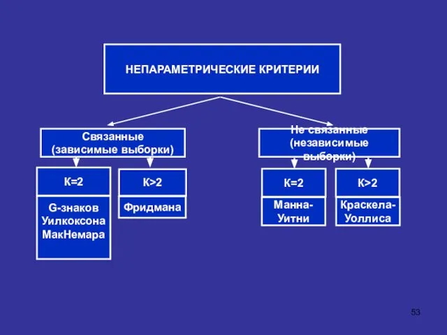 НЕПАРАМЕТРИЧЕСКИЕ КРИТЕРИИ Связанные (зависимые выборки) К=2 Не связанные (независимые выборки) К>2