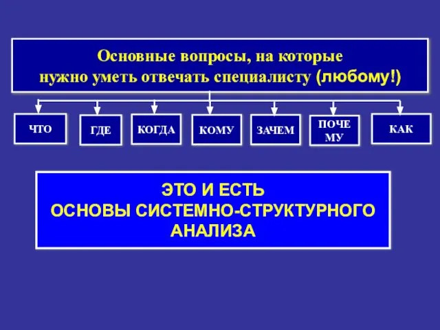 Основные вопросы, на которые нужно уметь отвечать специалисту (любому!) ЭТО И ЕСТЬ ОСНОВЫ СИСТЕМНО-СТРУКТУРНОГО АНАЛИЗА