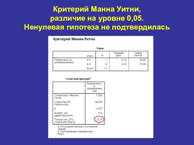 Критерий Манна Уитни, различие на уровне 0,05. Ненулевая гипотеза не подтвердилась