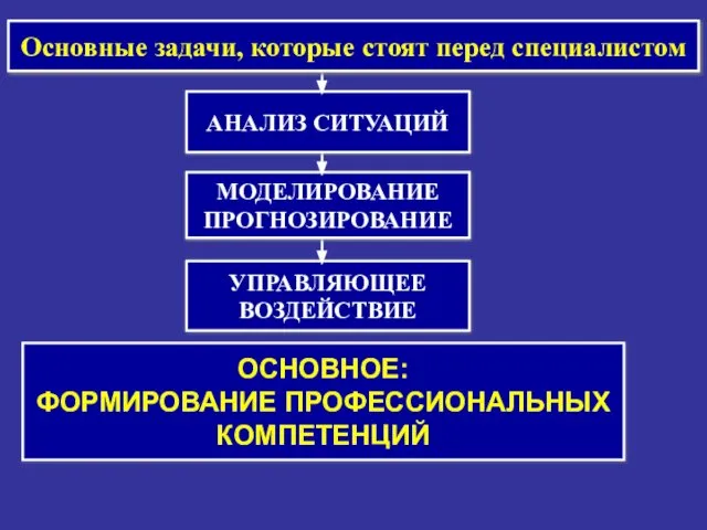 Основные задачи, которые стоят перед специалистом ОСНОВНОЕ: ФОРМИРОВАНИЕ ПРОФЕССИОНАЛЬНЫХ КОМПЕТЕНЦИЙ