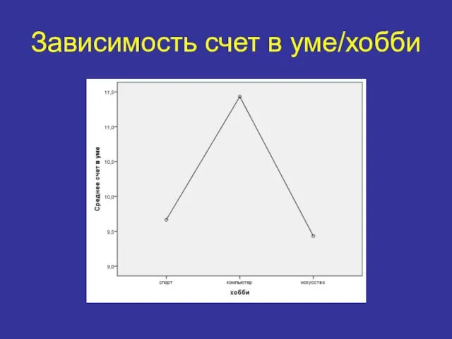 Зависимость счет в уме/хобби