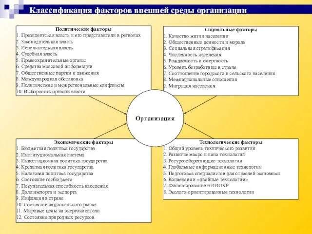 Классификация факторов внешней среды организации Политические факторы 1. Президентская власть и