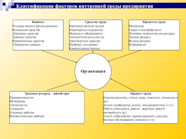 Организация Классификация факторов внутренней среды предприятия Капитал Государственное финансирование Банковские средства