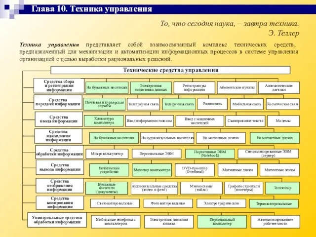 То, что сегодня наука, – завтра техника. Э. Теллер Техника управления