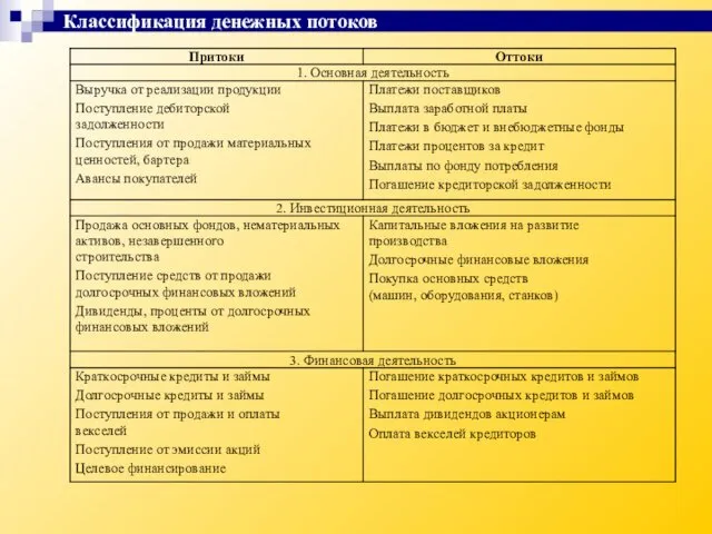 Классификация денежных потоков