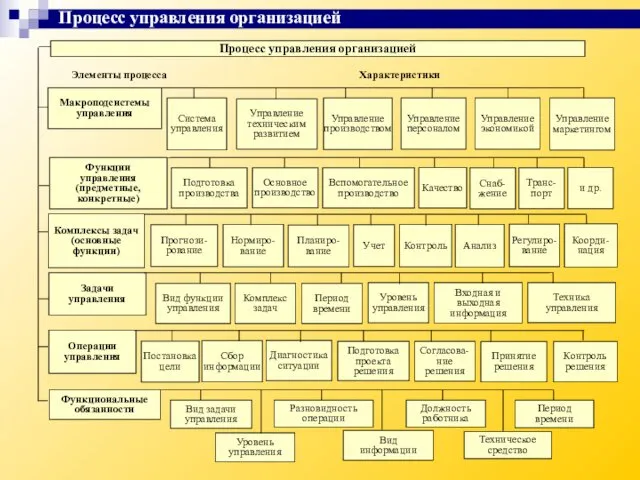 Процесс управления организацией