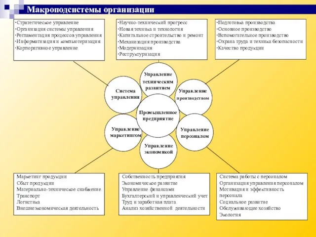 Макроподсистемы организации Система управления Управление техническим развитием Управление производством Промышленное предприятие