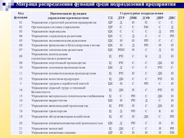 Матрица распределения функций среди подразделений предприятия