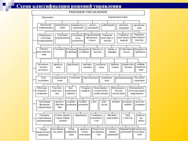 Схема классификации решений управления