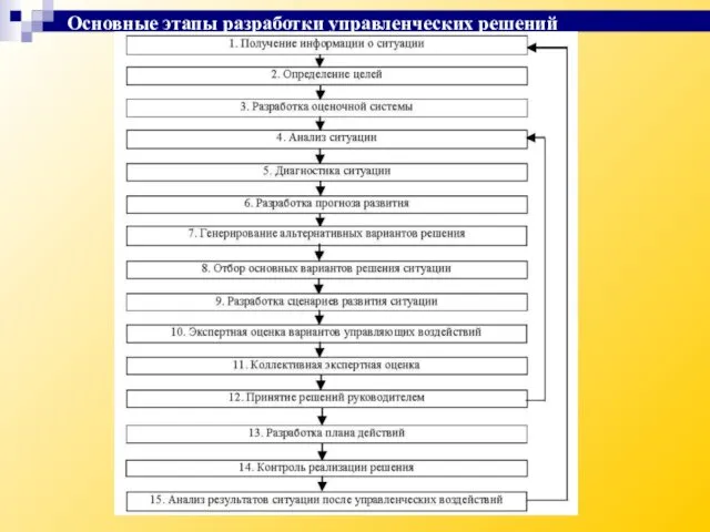 Основные этапы разработки управленческих решений