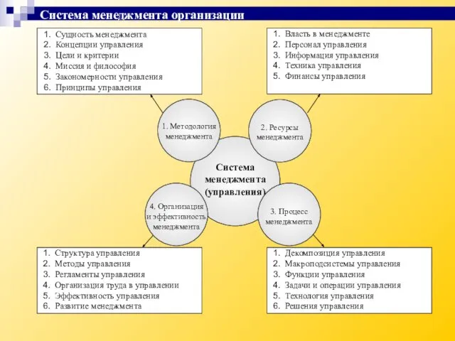 Система менеджмента организации Структура управления Методы управления Регламенты управления Организация труда