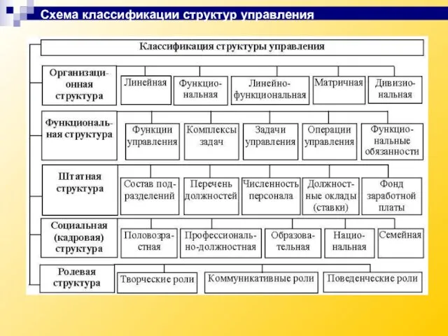 Схема классификации структур управления