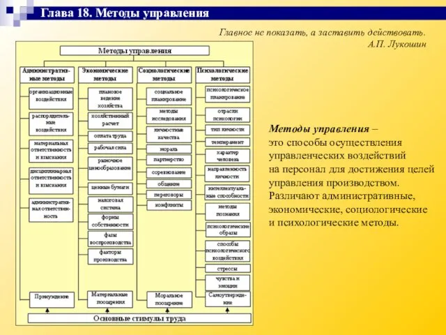 Главное не показать, а заставить действовать. А.П. Лукошин Методы управления –