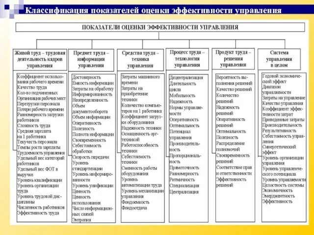 Классификация показателей оценки эффективности управления