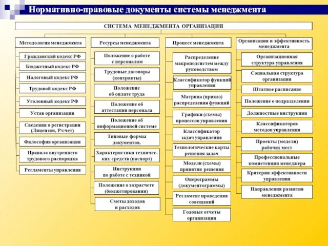 Нормативно-правовые документы системы менеджмента