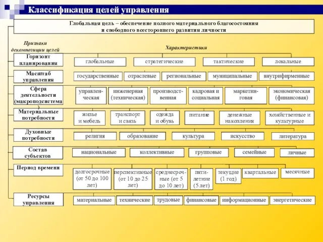 Классификация целей управления Глобальная цель – обеспечение полного материального благосостояния и