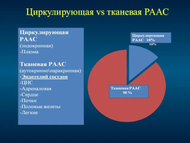 Циркулирующая vs тканевая PAAC