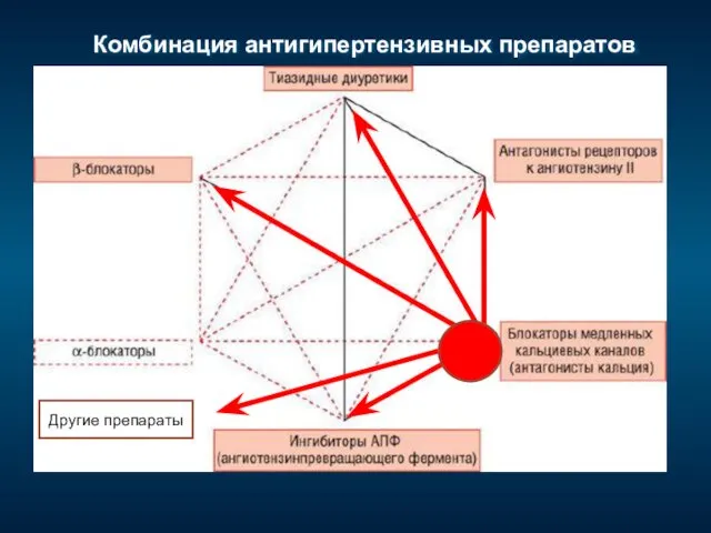 Комбинация антигипертензивных препаратов Другие препараты