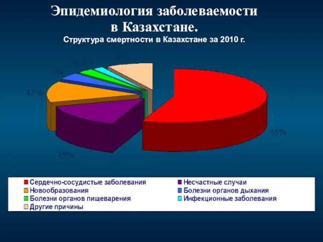 Эпидемиология заболеваемости в Казахстане. Структура смертности в Казахстане за 2010 г.