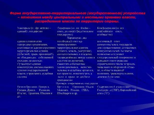 Форма государственно-территориального (государственного) устройства – отношение между центральными и местными органами