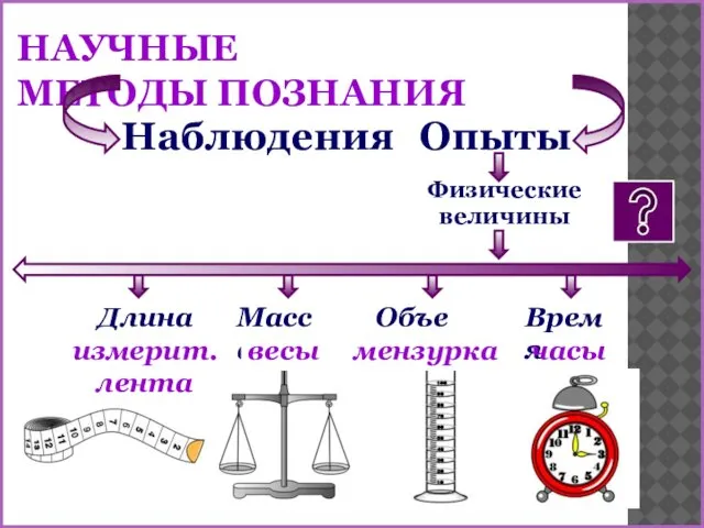 НАУЧНЫЕ МЕТОДЫ ПОЗНАНИЯ Наблюдения Опыты Физические величины Время Объем Масса Длина часы мензурка весы измерит. лента