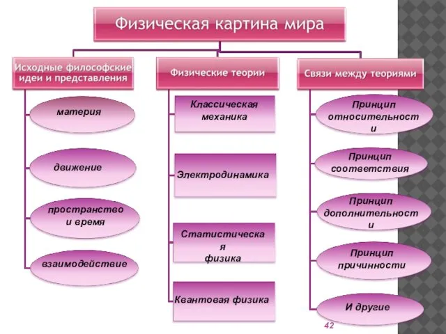 материя движение пространство и время взаимодействие Классическая механика Электродинамика Статистическая физика