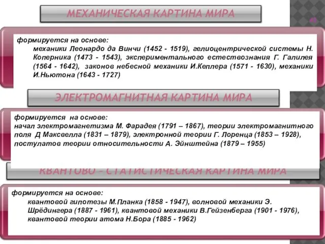 МЕХАНИЧЕСКАЯ КАРТИНА МИРА ЭЛЕКТРОМАГНИТНАЯ КАРТИНА МИРА КВАНТОВО – СТАТИСТИЧЕСКАЯ КАРТИНА МИРА