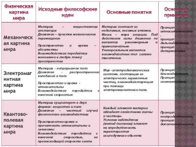 Материя – вещественная инстанция Движение – простое механическое перемещение Пространство и