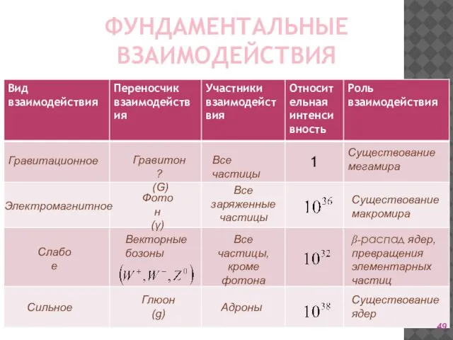 ФУНДАМЕНТАЛЬНЫЕ ВЗАИМОДЕЙСТВИЯ Гравитационное Электромагнитное Слабое Сильное Гравитон ? (G) Фотон (γ)