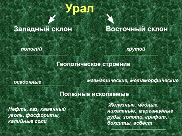 Урал Полезные ископаемые Западный склон Восточный склон пологий Геологическое строение магматические,