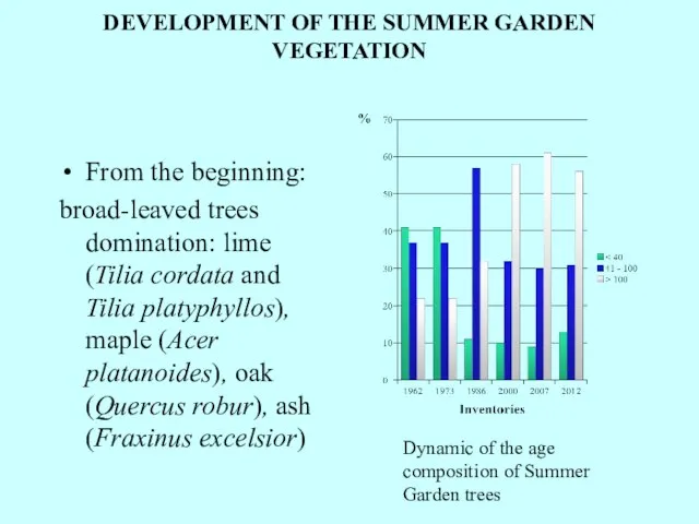 DEVELOPMENT OF THE SUMMER GARDEN VEGETATION From the beginning: broad-leaved trees