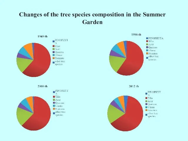 Changes of the tree species composition in the Summer Garden