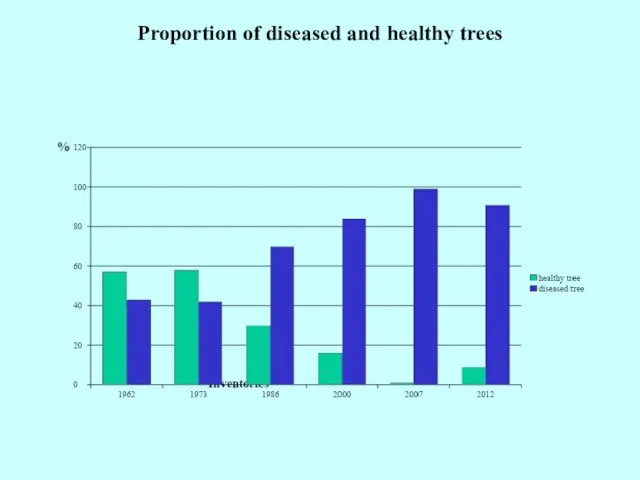 Proportion of diseased and healthy trees