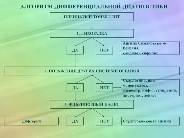 АЛГОРИТМ ДИФФЕРЕНЦИАЛЬНОЙ ДИАГНОСТИКИ ПЛЕНЧАТЫЙ ТОНЗИЛЛИТ 1. ЛИХОРАДКА ДА НЕТ Ангина Симановского-Венсана,