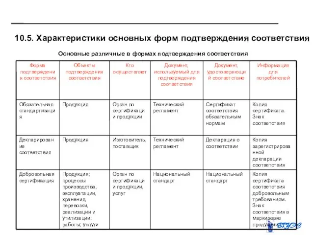 10.5. Характеристики основных форм подтверждения соответствия Основные различные в формах подтверждения соответствия