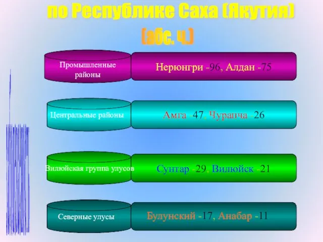 Нерюнгри -96, Алдан -75 Амга -47, Чурапча -26 Сунтар -29, Вилюйск