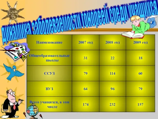 динамика заболеваемости гонореей среди учащихся