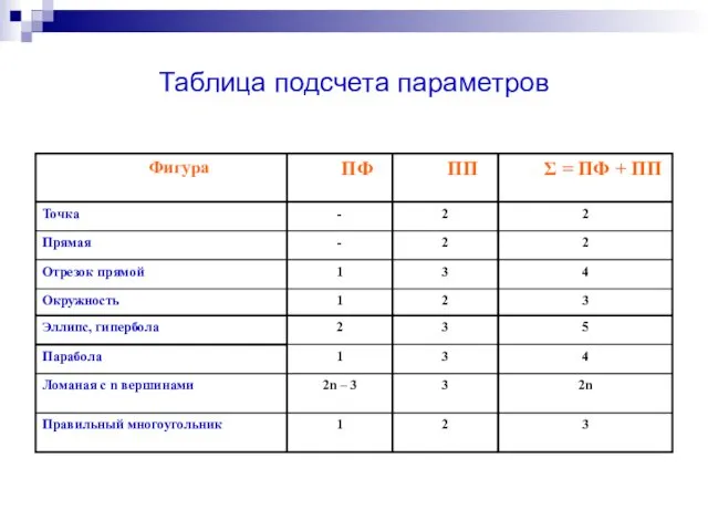 Таблица подсчета параметров