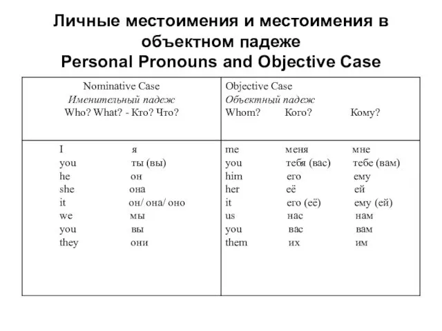 Личные местоимения и местоимения в объектном падеже Personal Pronouns and Objective Case