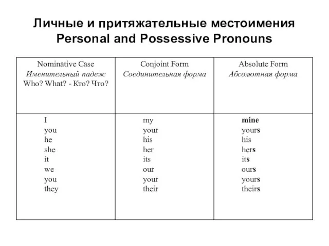 Личные и притяжательные местоимения Personal and Possessive Pronouns