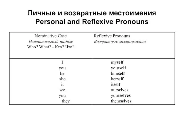 Личные и возвратные местоимения Personal and Reflexive Pronouns