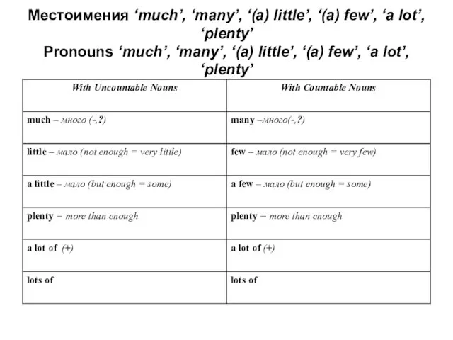 Местоимения ‘much’, ‘many’, ‘(a) little’, ‘(a) few’, ‘a lot’, ‘plenty’ Pronouns