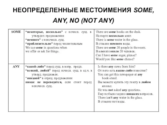 НЕОПРЕДЕЛЕННЫЕ МЕСТОИМЕНИЯ SOME, ANY, NO (NOT ANY)