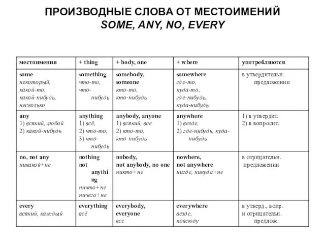 ПРОИЗВОДНЫЕ СЛОВА ОТ МЕСТОИМЕНИЙ SOME, ANY, NO, EVERY